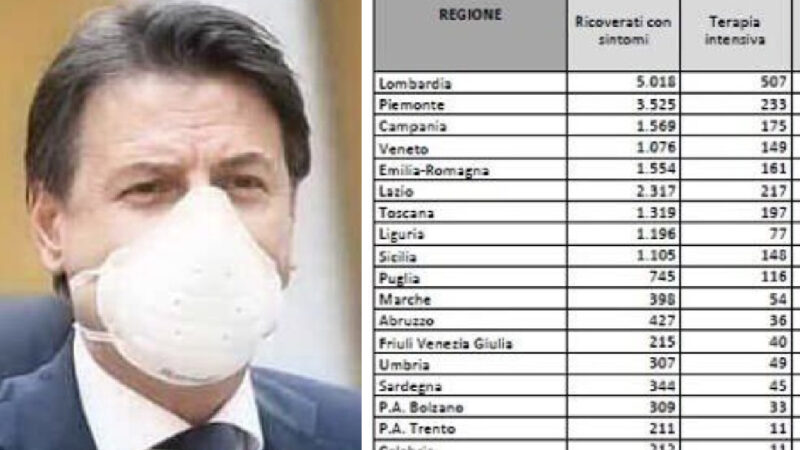 DPCM FARSA DEL PANDEMISTA CONTE SALVA I FEUDI PD. Ristoranti aperti in Lazio, Toscana e Campania