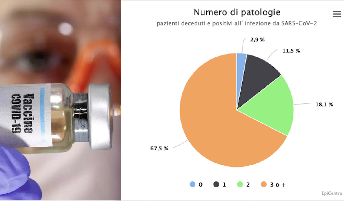 COVID-19 HA UCCISO SOLO CHI MOLTO MALATO, MA PURE TANTI VACCINATI! Dati Shock dall’Istituto Superiore della Sanità